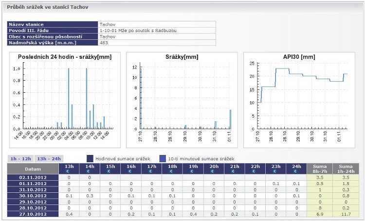 Obrázek – tabelární i grafický průběh srážek ve zvolené stanici za posledních 7 dní.